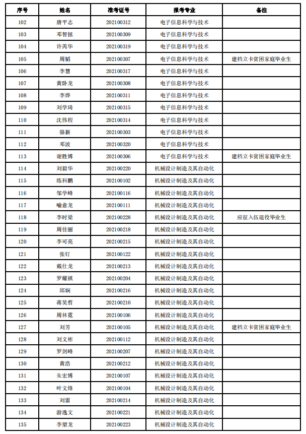 2021年湖南师范大学树达学院专升本拟录取名单