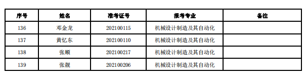 2021年湖南师范大学树达学院专升本拟录取名单