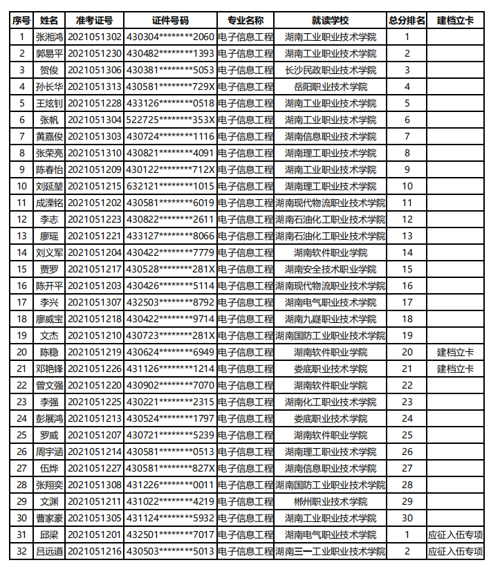 2021年湖南科技大学潇湘学院专升本预录取名单