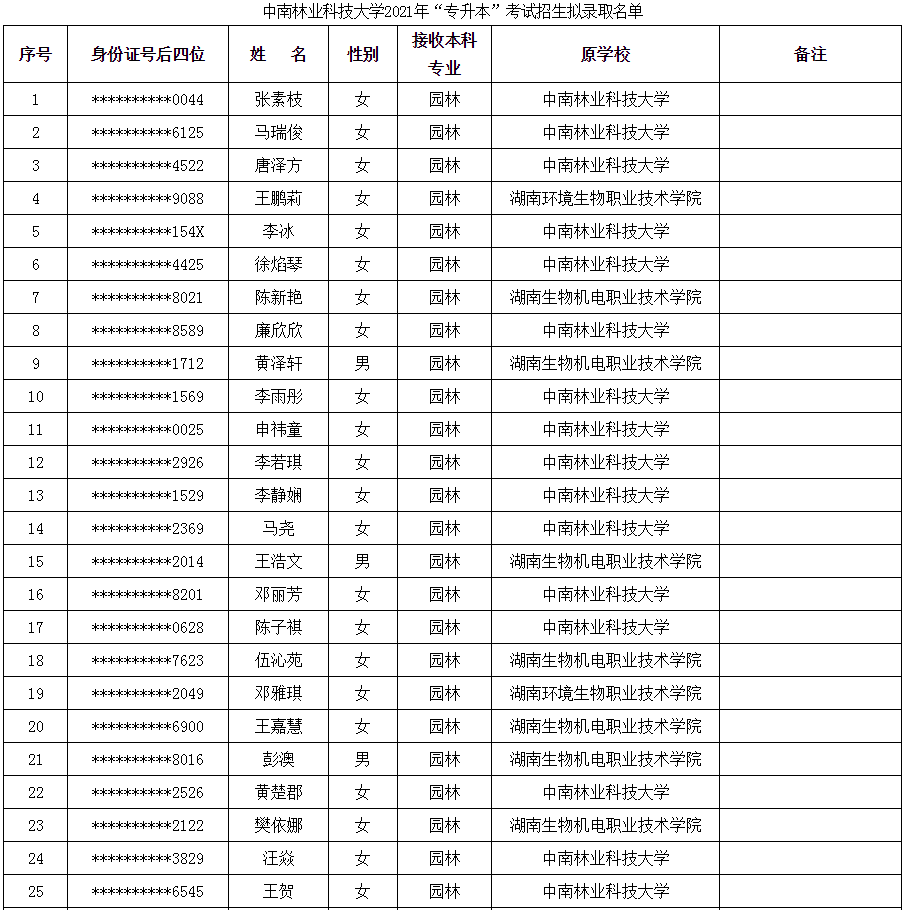 2021年中南林业科技大学专升本拟录取名单