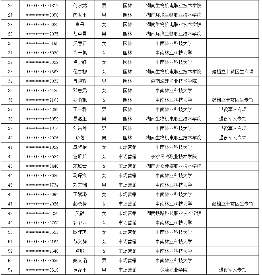 2021年中南林业科技大学专升本拟录取名单