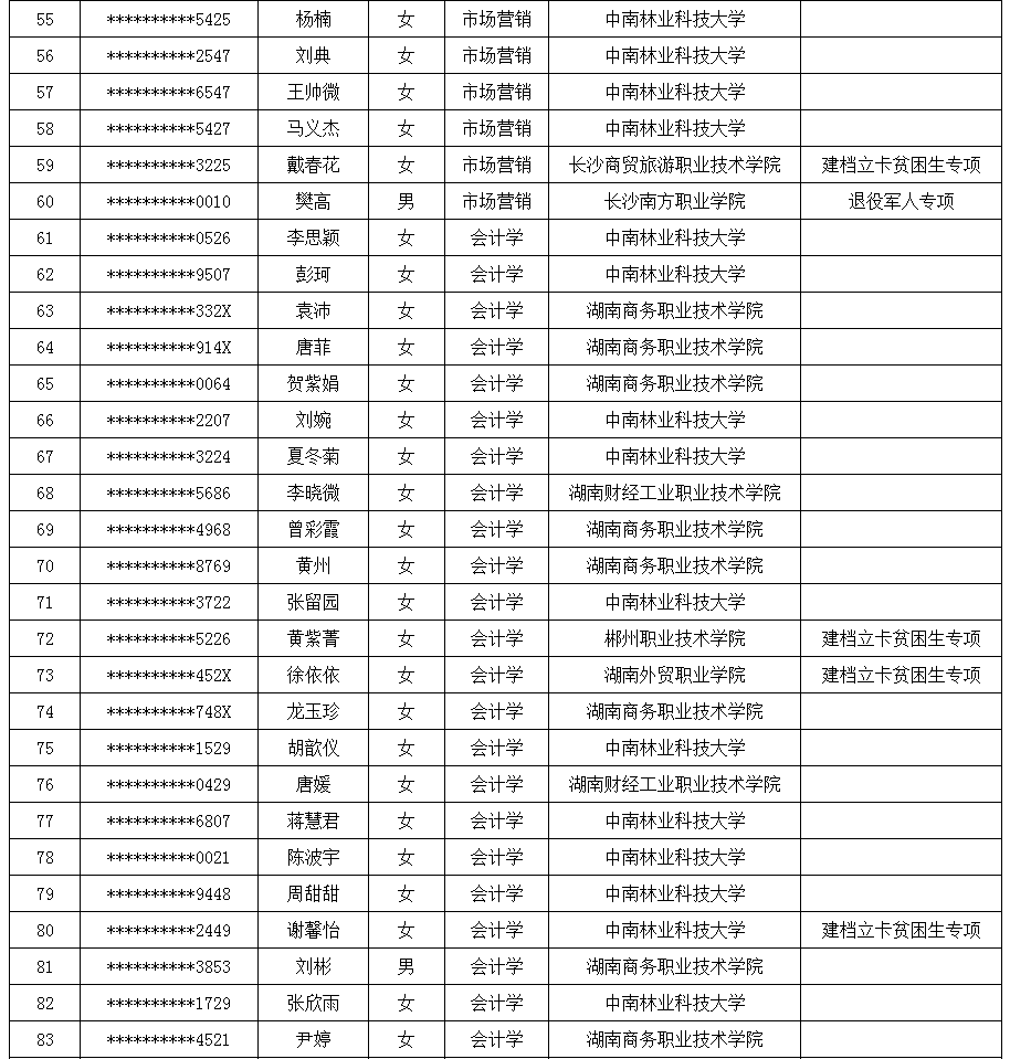 2021年中南林业科技大学专升本拟录取名单