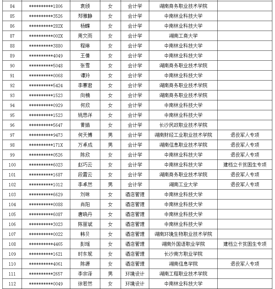 2021年中南林业科技大学专升本拟录取名单