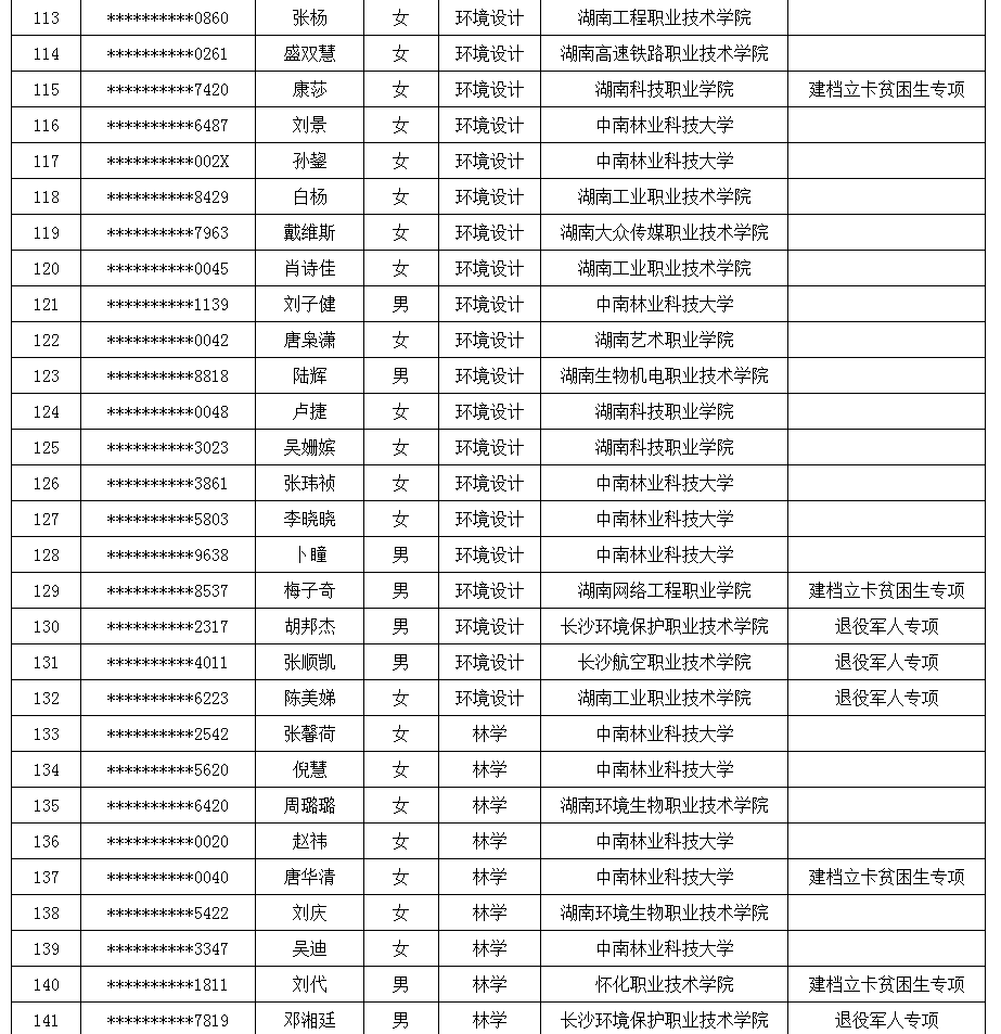 2021年中南林业科技大学专升本拟录取名单