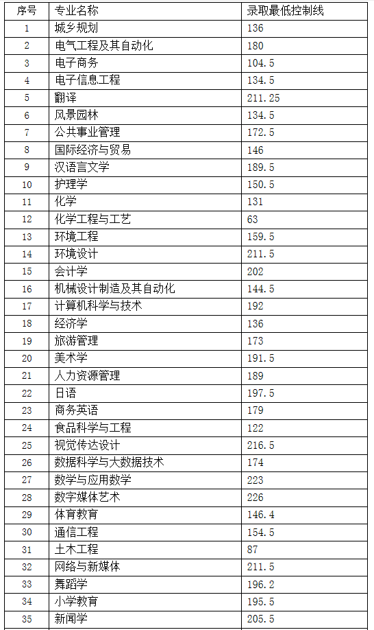 2021年吉首大学专升本各专业录取分数线