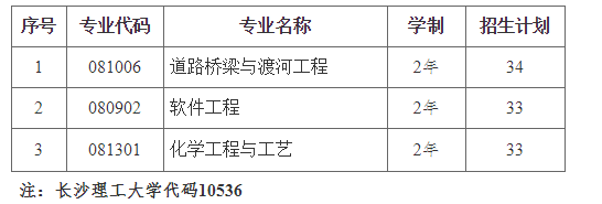 2021长沙理工大学专升本招生专业