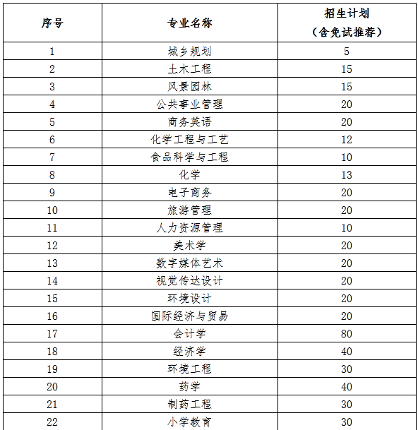 2021年吉首大学专升本各专业招生情况