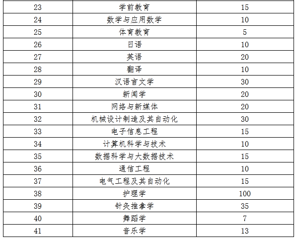 2021年吉首大学专升本各专业招生情况