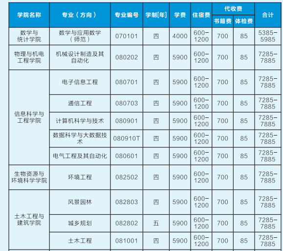 2021年吉首大学专升本学费标准