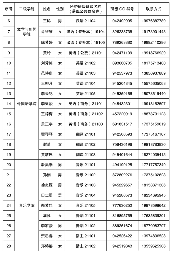 2021年湘南学院专升本新生辅导员名单及班级群号