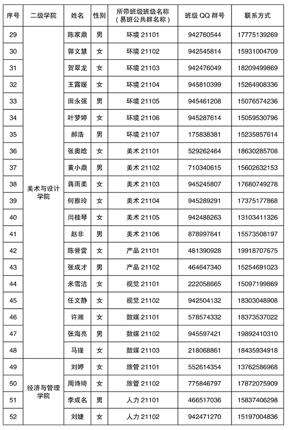 2021年湘南学院专升本新生辅导员名单及班级群号