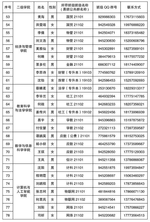 2021年湘南学院专升本新生辅导员名单及班级群号