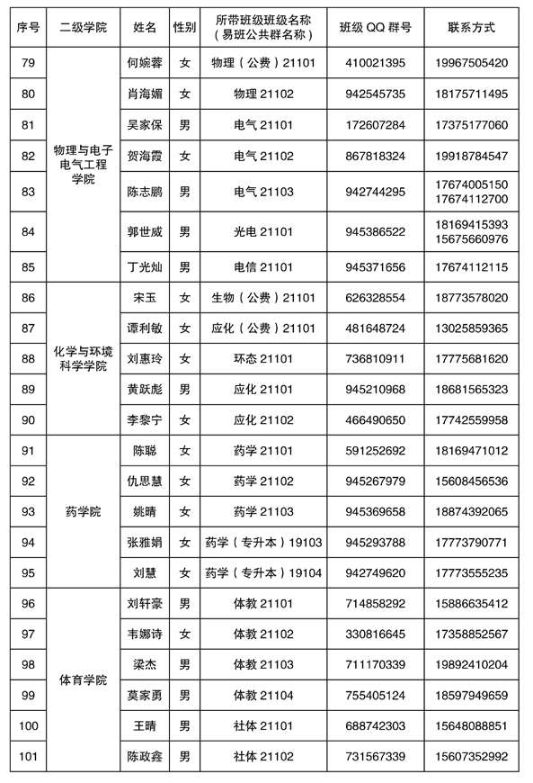 2021年湘南学院专升本新生辅导员名单及班级群号