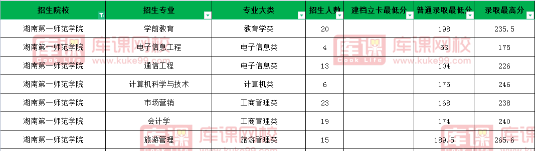 2021年湖南第一师范学院专升本录取分数线