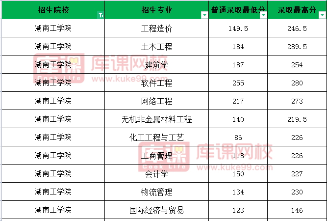 2021年湖南工学院专升本录取分数线