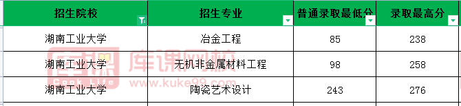 2021年湖南工业大学专升本录取分数线