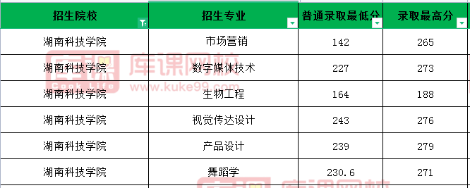 2021年湖南科技学院专升本录取分数线