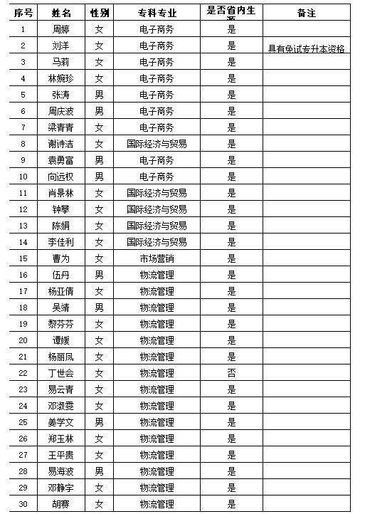 2021年长沙民政职业技术学院商学院建档立卡专升本毕业生名单