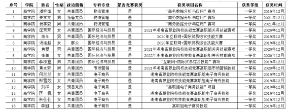 2021年长沙民政职业技术学院商学院专升本免试推荐名单