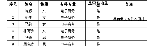 2021年长沙民政职业技术学院商学院专升本免试推荐名单