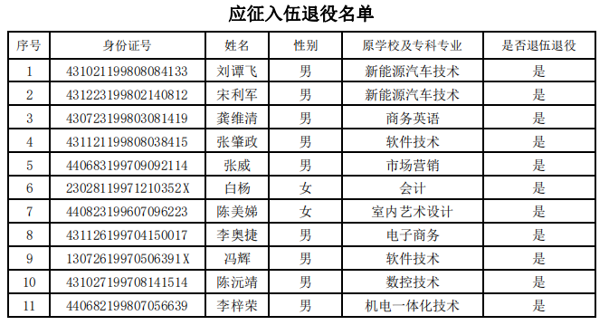 2021年湖南工业职业技术学院退役士兵专升本毕业生名单