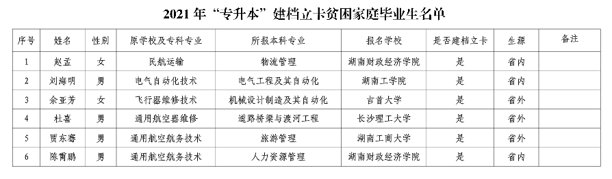 2021年长沙航空职业技术学院建档立卡专升本毕业生名单