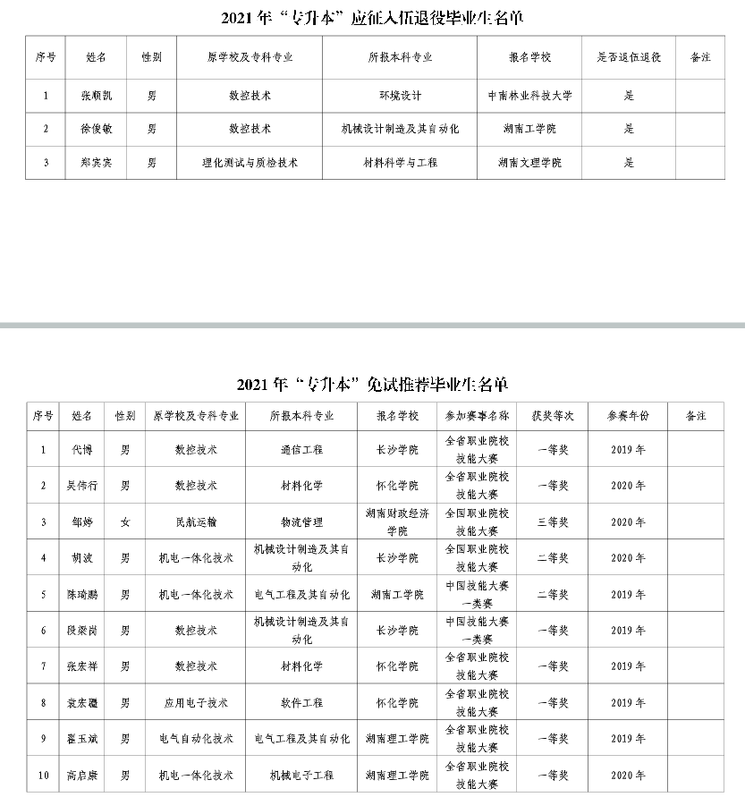 2021年长沙航空职业技术学院退役士兵及免试推荐专升本名单