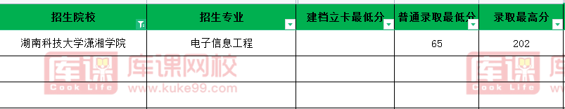 2021年湖南科技大学潇湘学院专升本录取分数线