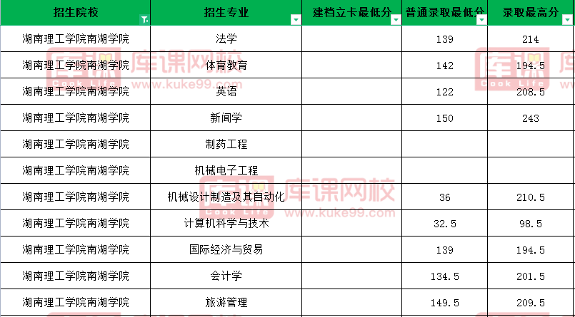 2021年湖南理工学院南湖学院专升本录取分数线