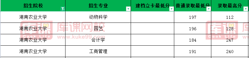 2021年湖南农业大学专升本录取分数线