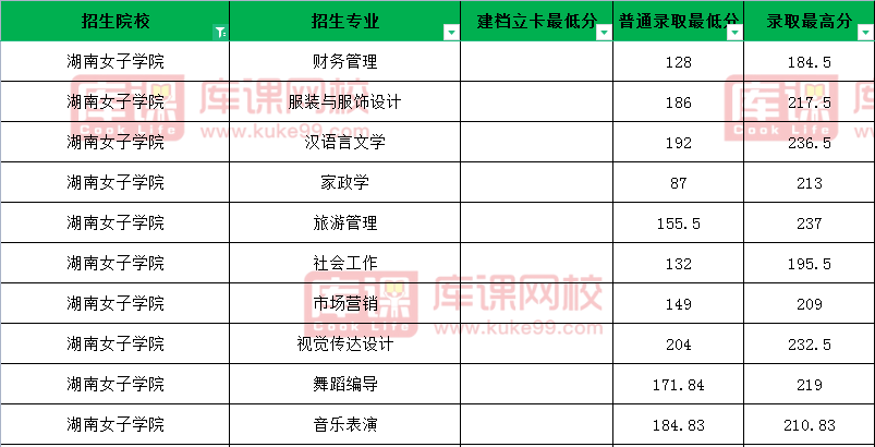 2021年湖南女子学院专升本录取分数线