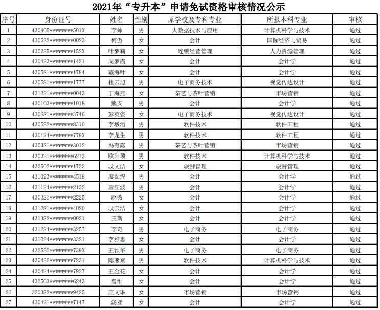 2021年湖南商务职业技术学院专升本免试推荐生名单