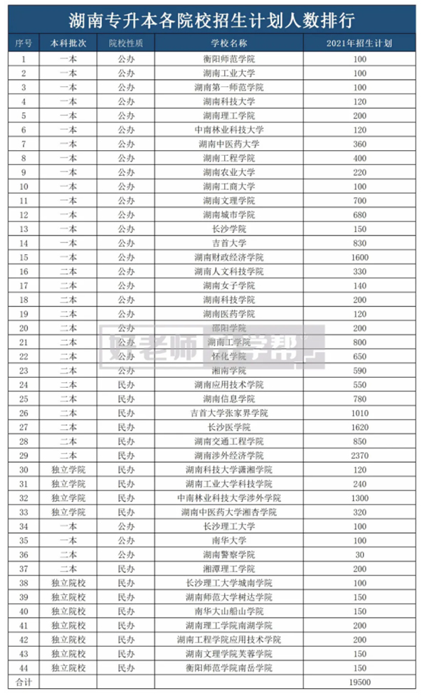 2021年湖南专升本院校招生计划汇总表