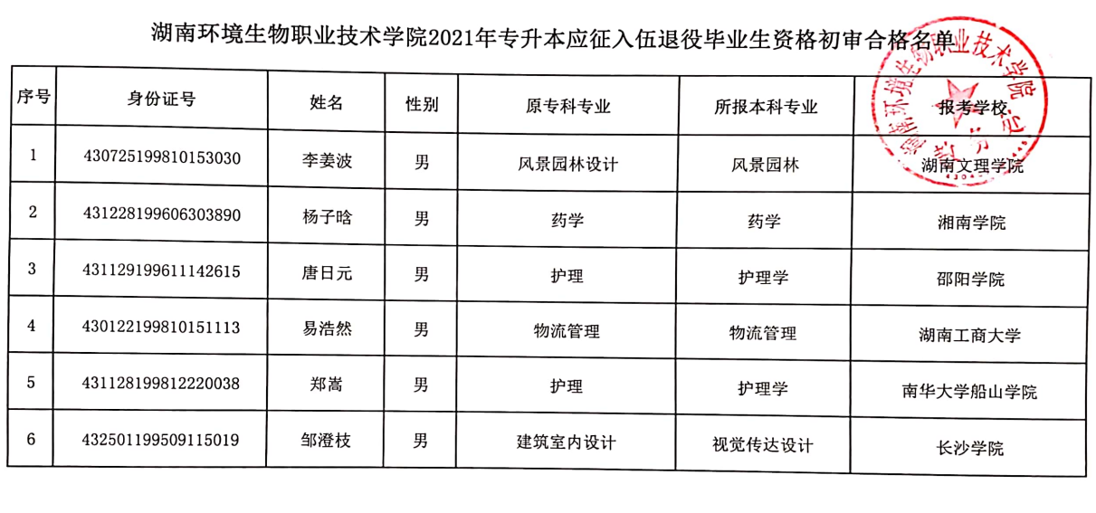 2021年湖南环境生物职业技术学院退役士兵专升本毕业生名单