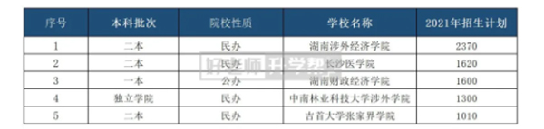 湖南专升本招生计划表