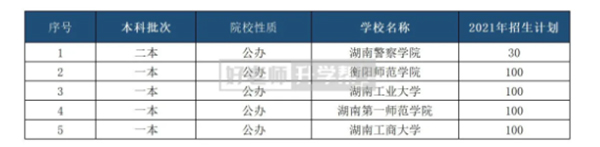 湖南专升本招生计划表