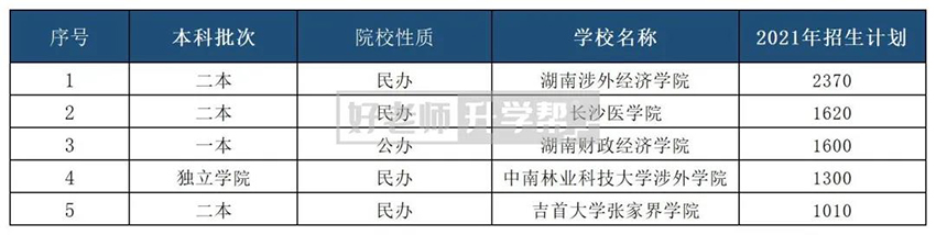 2021年湖南专升本招生人数最多的5所院校