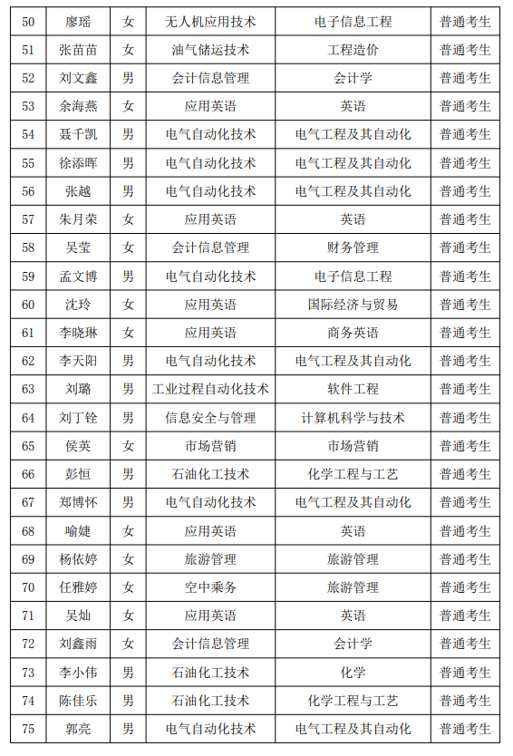 2021年湖南石油化工职业技术学院专升本普通考生名单