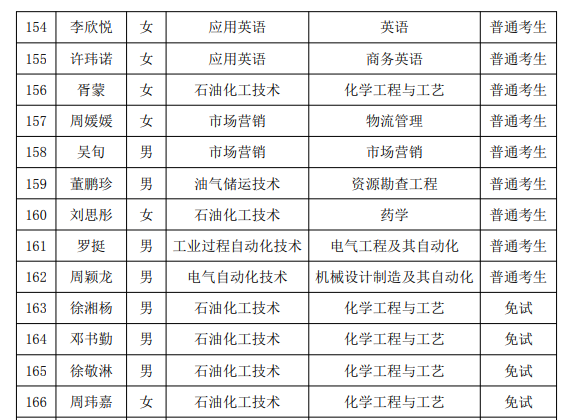 2021年湖南石油化工职业技术学院专升本普通考生名单