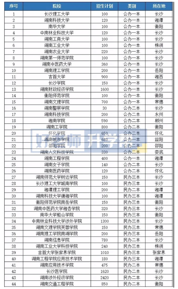 2021年湖南专升本院校排名汇总表