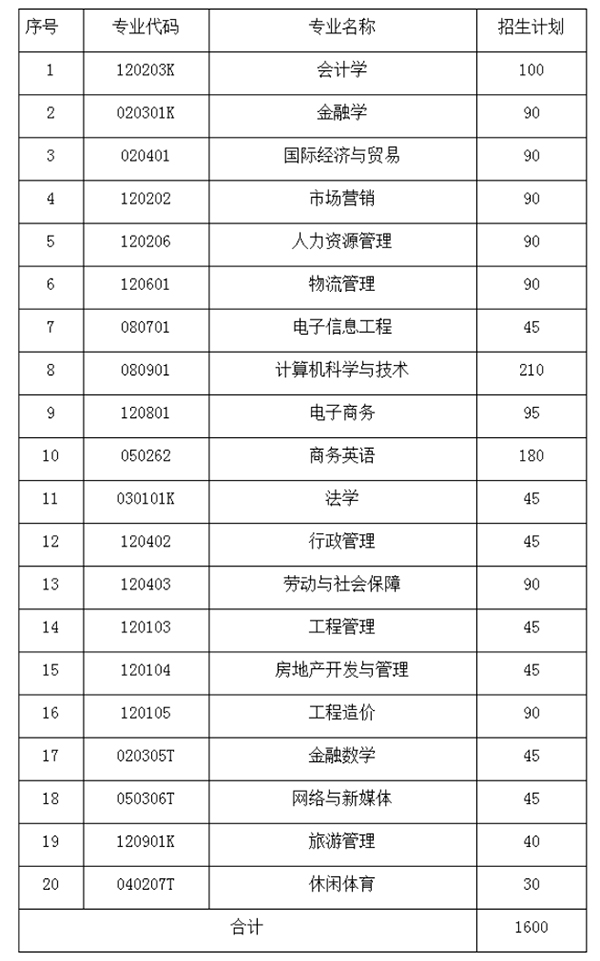 湖南财政经济学院2021年专升本招生计划表