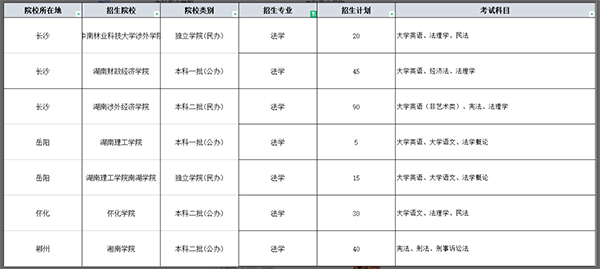 2021年湖南专升本法学专业院校招生计划表