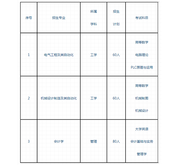 2021年湖南工程学院应用技术学院专升本招生专业及计划表