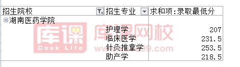 2021年湖南医药学院专升本录取分数线
