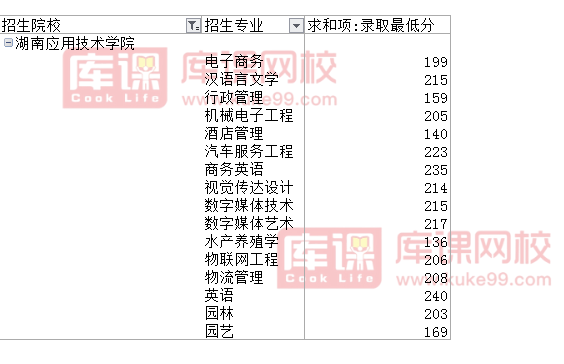 2021年湖南应用技术学院专升本录取分数线