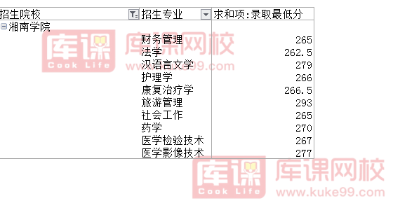 2021年湘南学院专升本录取分数线