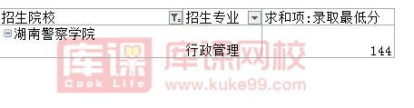 2021年湖南警察学院专升本录取分数线