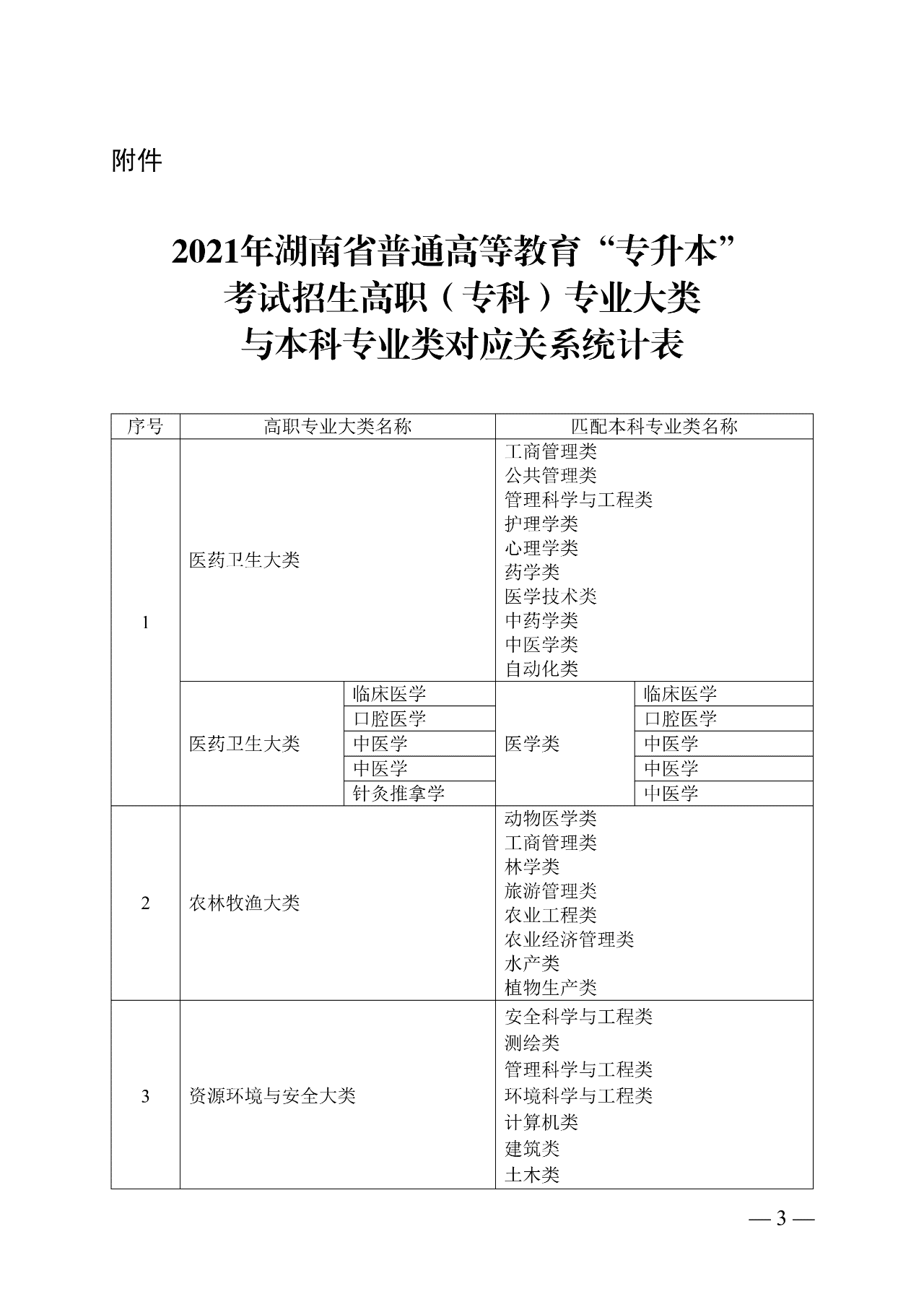 湖南专升本专业对口表查看(图1)