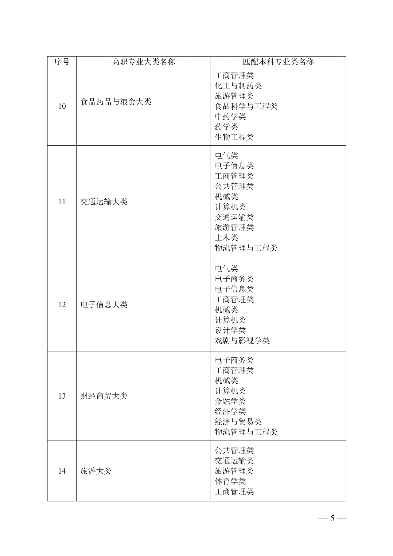 湖南专升本专业对口表查看(图3)