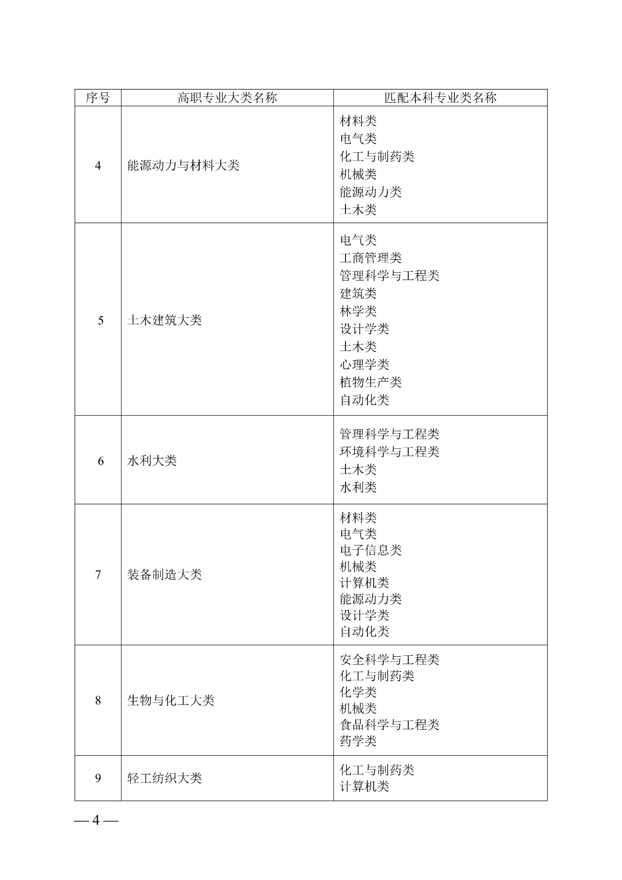 湖南专升本专业对口表查看(图2)